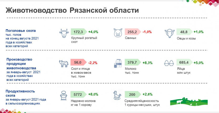 Животноводство Рязанской области